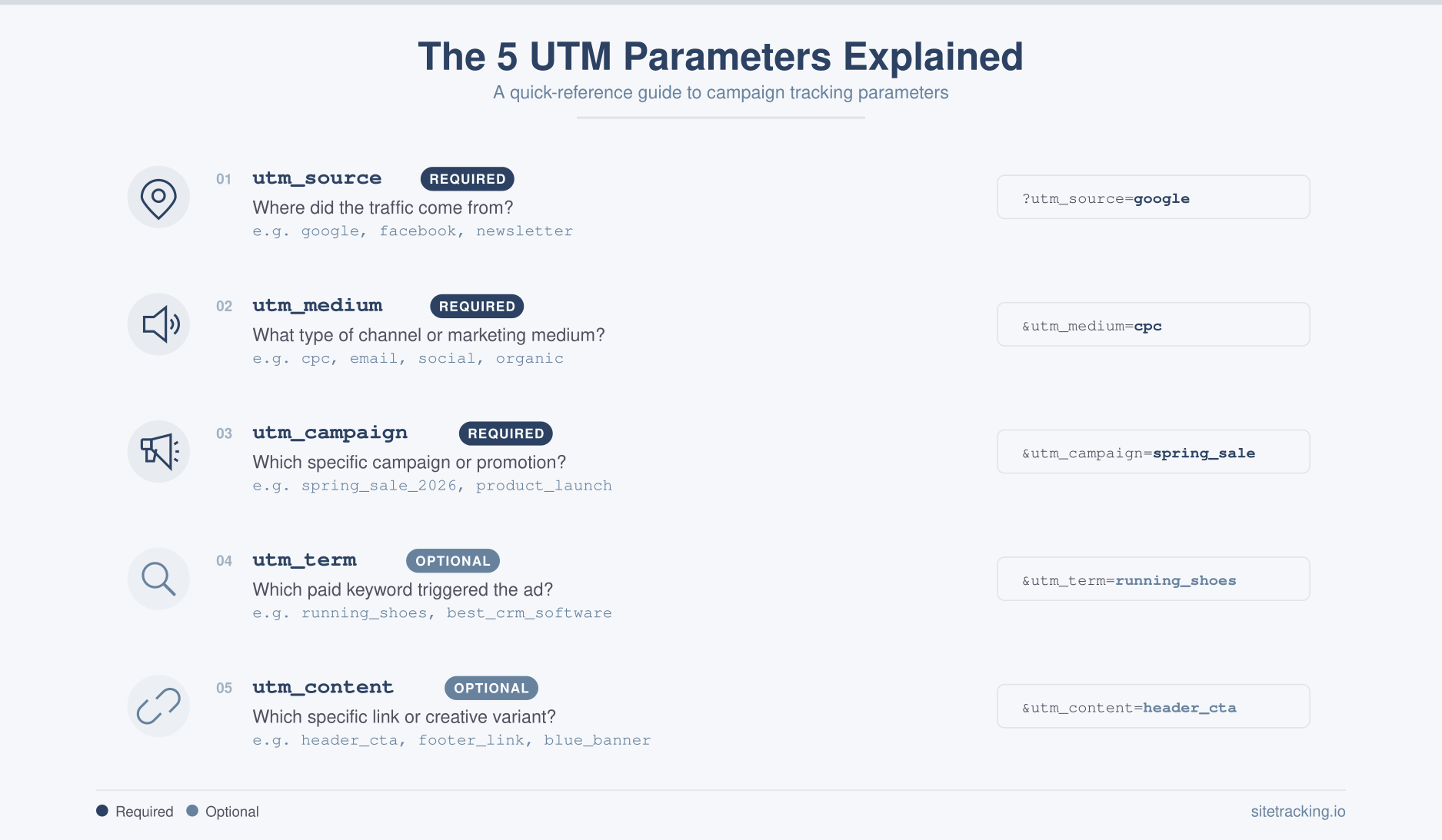 Five UTM parameters explained with source medium campaign term and content