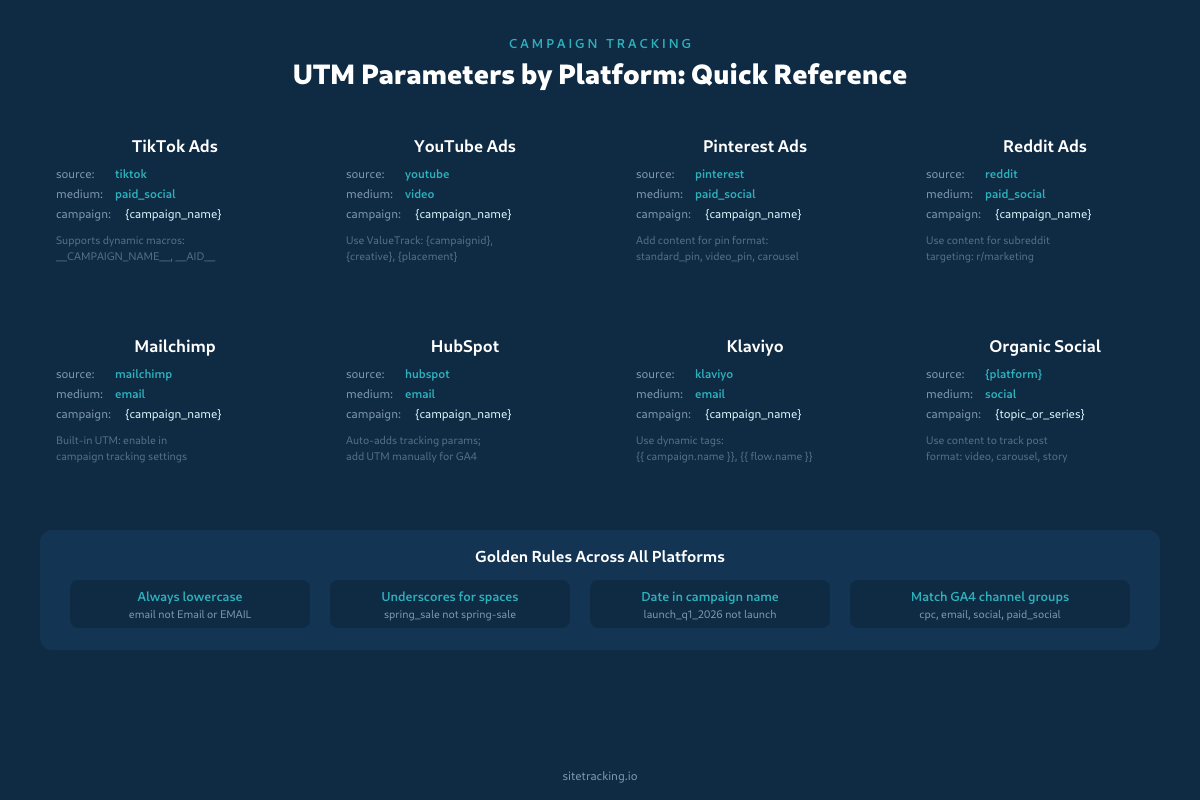 UTM parameters by platform quick reference for TikTok YouTube Pinterest Reddit email