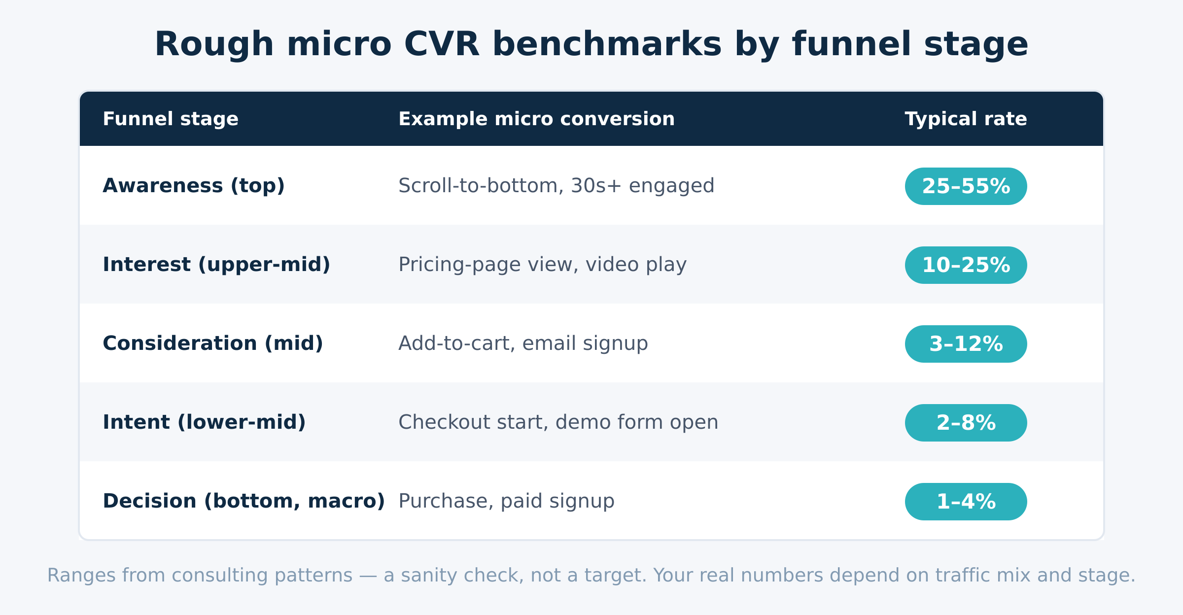 Micro conversion rate benchmarks by funnel stage, from 25-55% at awareness to 1-4% at decision