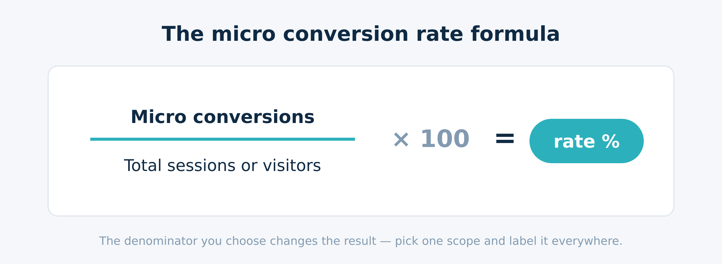 Micro conversion rate formula: micro conversions divided by total sessions or visitors, times 100