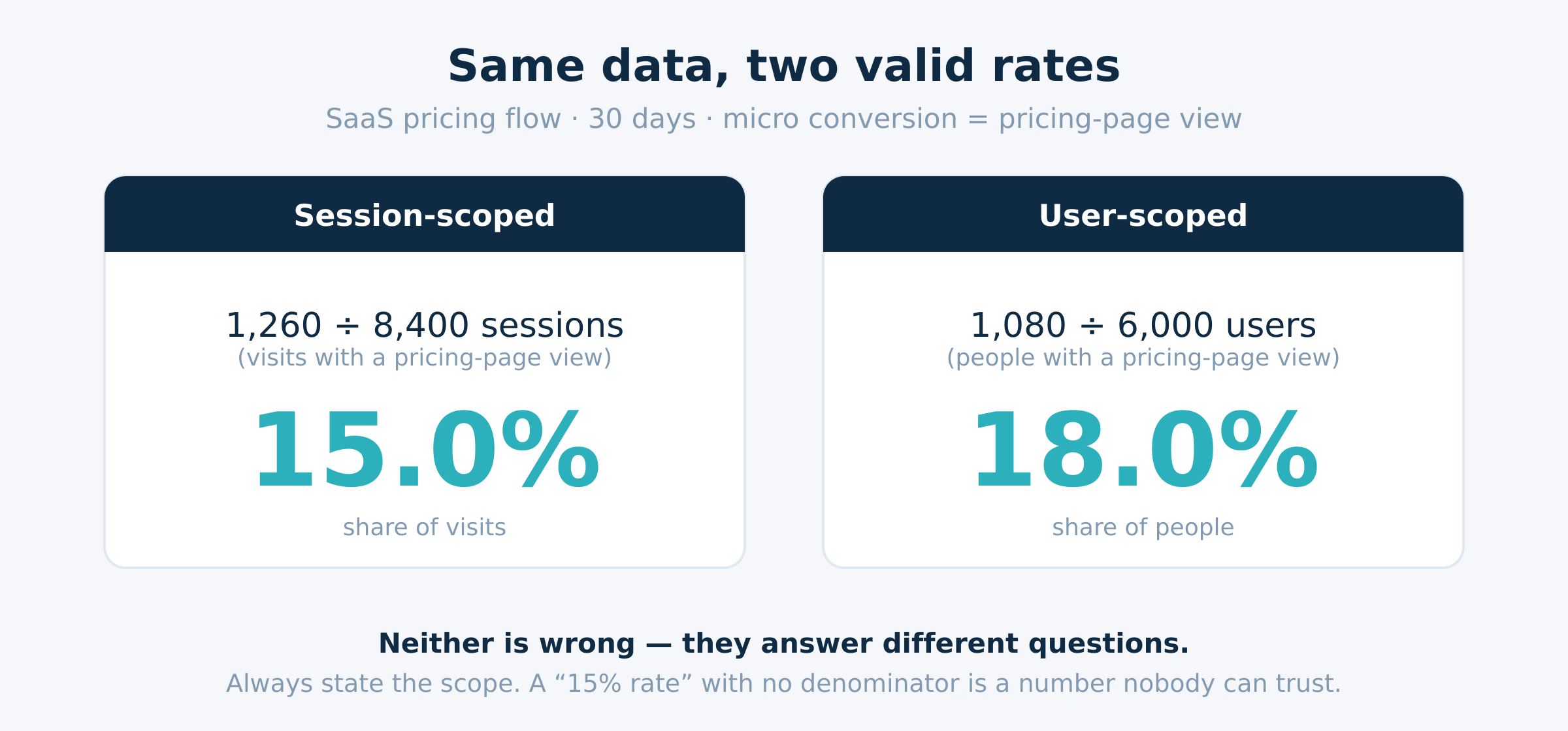 Worked example: same data gives 15% session-scoped and 18% user-scoped micro conversion rate