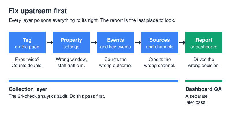 Data flows from tag to property settings to events to channels to report, so the analytics audit fixes upstream layers first