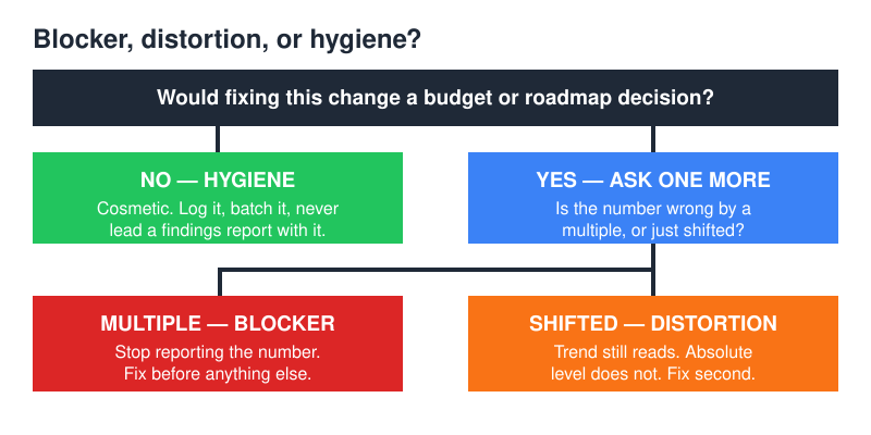 Decision tree for grading analytics audit checklist findings as blocker, distortion or hygiene