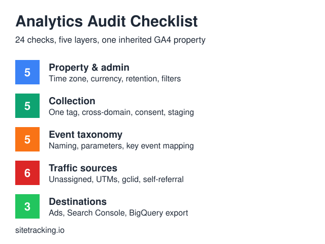 Analytics audit checklist structure: 24 checks across five layers of a GA4 property