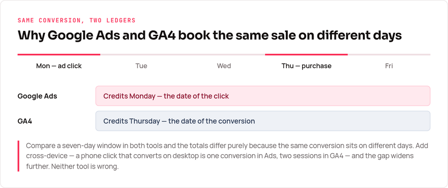 Timeline showing Google Ads crediting a conversion to the ad click date while GA4 credits the conversion date, explaining why the two reports disagree