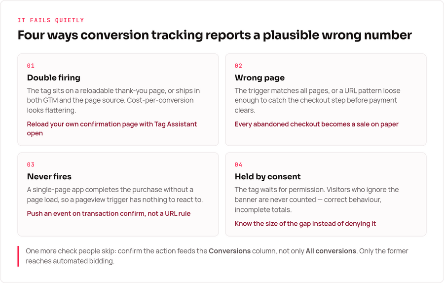 Four common Google Ads conversion tracking failures: double firing, wrong page trigger, never firing on single-page apps, and tags held by consent