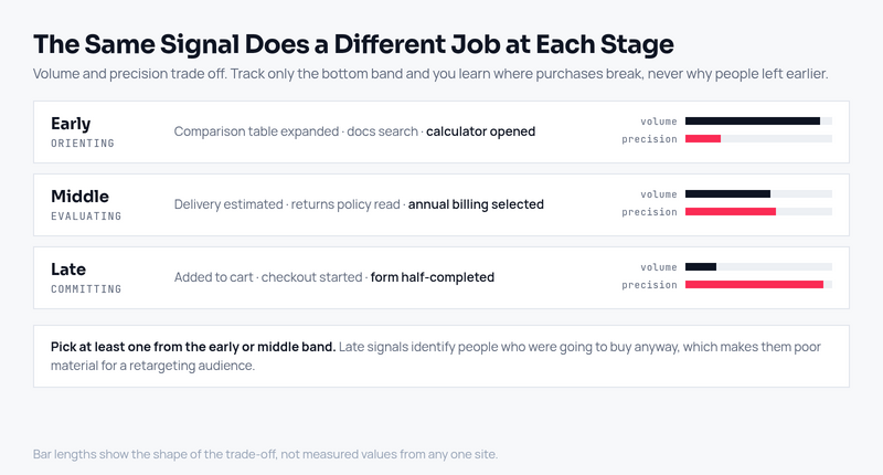 Early, middle and late micro conversions and their volume versus precision trade-off