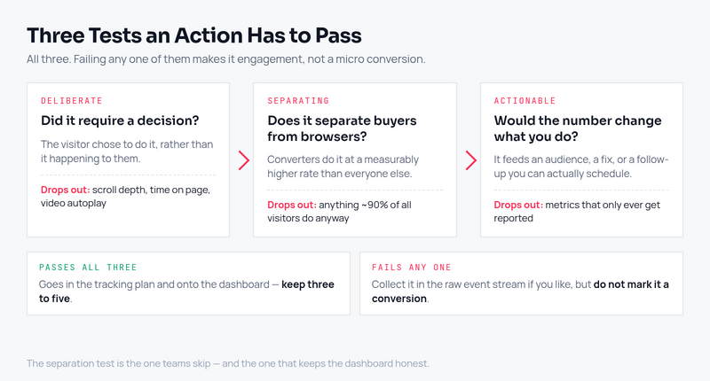 Three filter tests separating micro conversions from engagement metrics